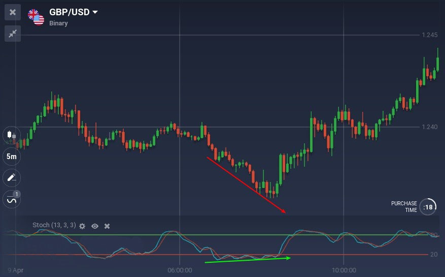 Tất cả những gì bạn cần biết về giao dịch với phân kỳ trên Binarycent Tất cả những gì bạn cần biết về giao dịch với phân kỳ trên Binarycent