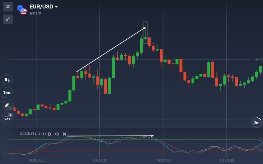 Tất cả những gì bạn cần biết về giao dịch với phân kỳ trên Binarycent Tất cả những gì bạn cần biết về giao dịch với phân kỳ trên Binarycent