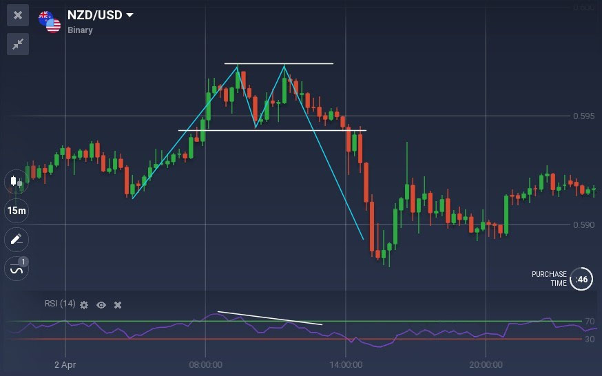 Tất cả những gì bạn cần biết về giao dịch với phân kỳ trên Binarycent Tất cả những gì bạn cần biết về giao dịch với phân kỳ trên Binarycent