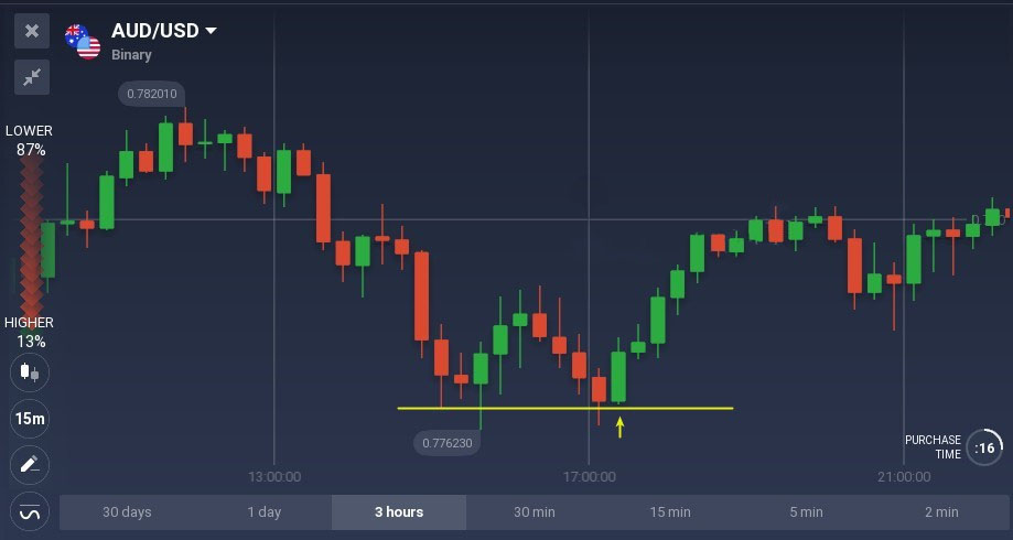 Bullish and bearish belt hold candlestick patterns explained on Binarycent Bullish and bearish belt hold candlestick patterns explained on Binarycent
