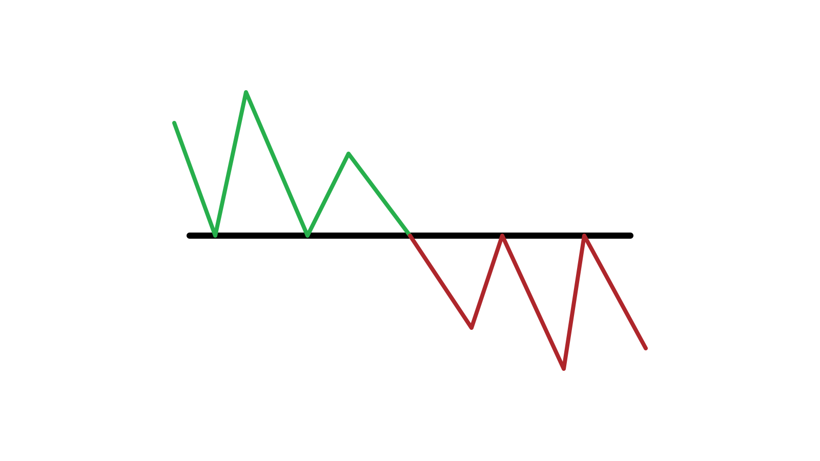 Hướng dẫn Xác định Khi nào Giá muốn Thoát khỏi Hỗ trợ/Kháng cự trên Binarycent và các Hành động Cần Thực hiện Hướng dẫn Xác định Khi nào Giá muốn Thoát khỏi Hỗ trợ/Kháng cự trên Binarycent và các Hành động Cần Thực hiện