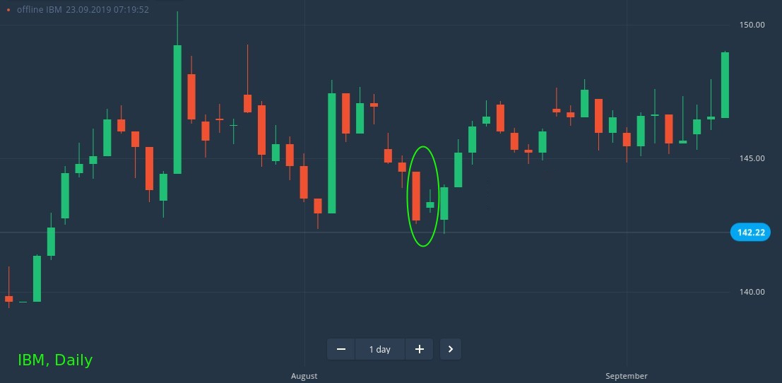 Cách bắt đỉnh và đáy với mô hình Harami với Binarycent Cách bắt đỉnh và đáy với mô hình Harami với Binarycent