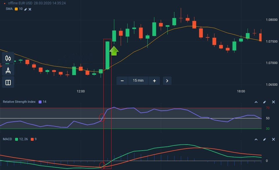 Cách kết nối SMA, RSI và MACD để có chiến lược giao dịch thành công trong Binarycent Cách kết nối SMA, RSI và MACD để có chiến lược giao dịch thành công trong Binarycent