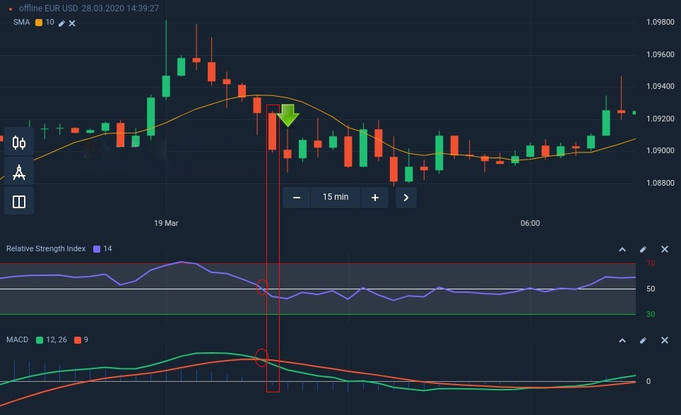 Cách kết nối SMA, RSI và MACD để có chiến lược giao dịch thành công trong Binarycent Cách kết nối SMA, RSI và MACD để có chiến lược giao dịch thành công trong Binarycent
