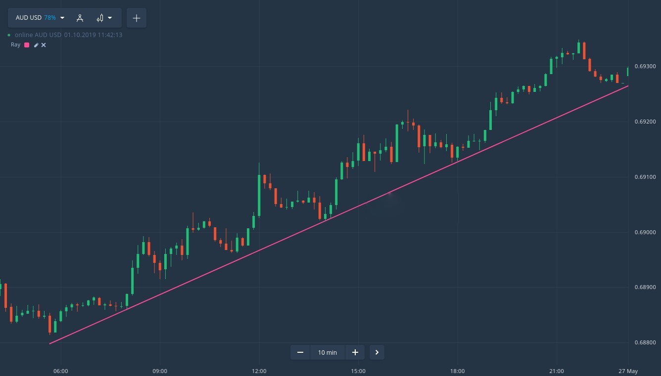 How to identify a trend on Binarycent How to identify a trend on Binarycent