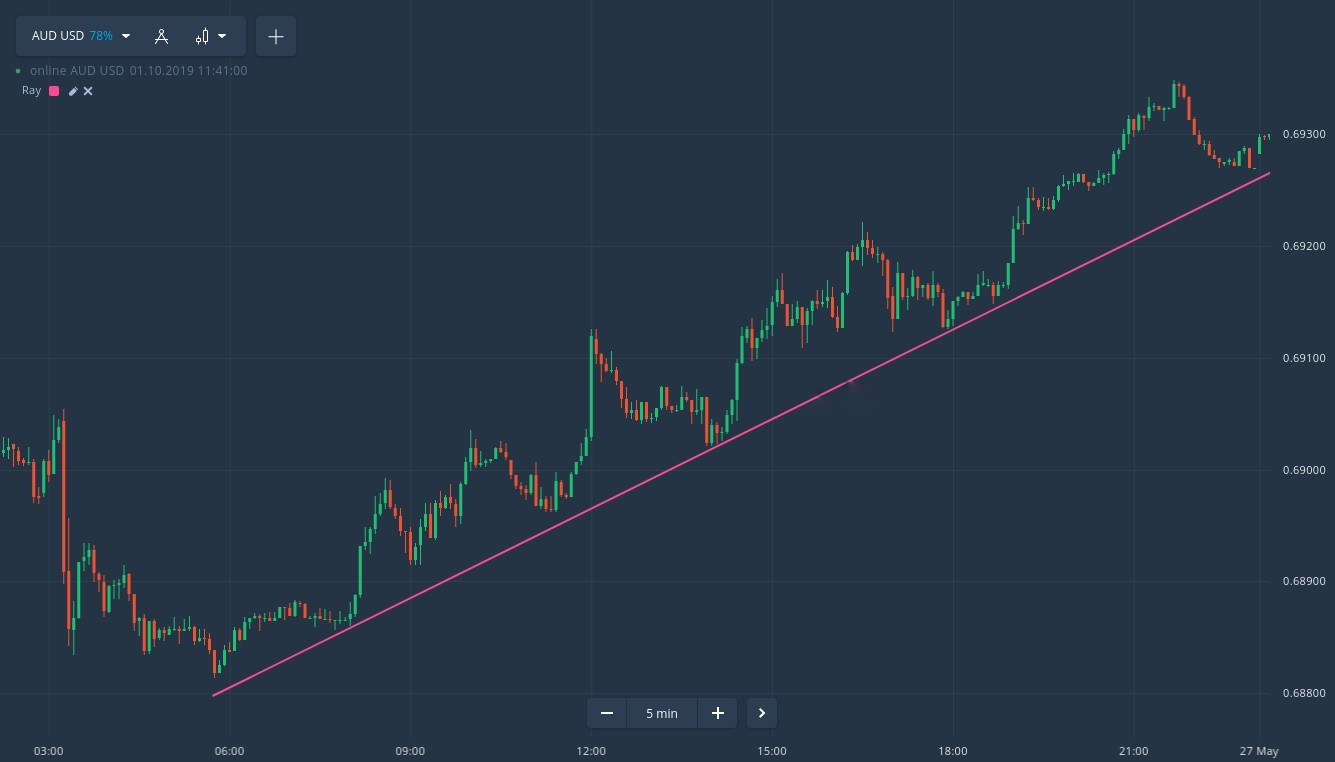 How to identify a trend on Binarycent How to identify a trend on Binarycent