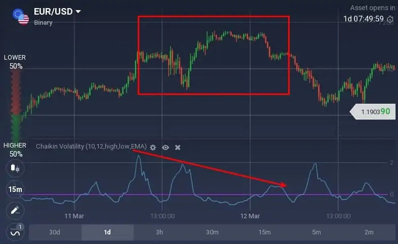 Come leggere l'oscillatore Chaikin Volatility su Binarycent? Come leggere l'oscillatore Chaikin Volatility su Binarycent?