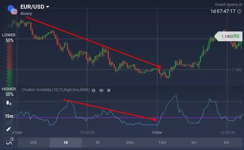 Come leggere l'oscillatore Chaikin Volatility su Binarycent? Come leggere l'oscillatore Chaikin Volatility su Binarycent?