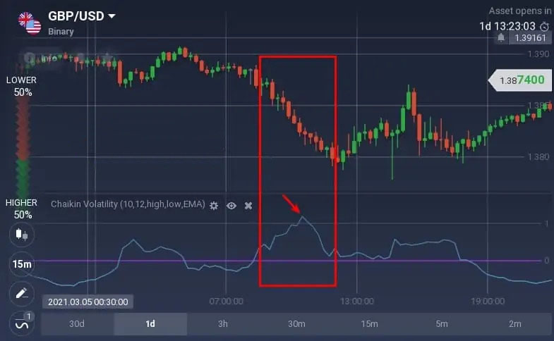 Come leggere l'oscillatore Chaikin Volatility su Binarycent? Come leggere l'oscillatore Chaikin Volatility su Binarycent?