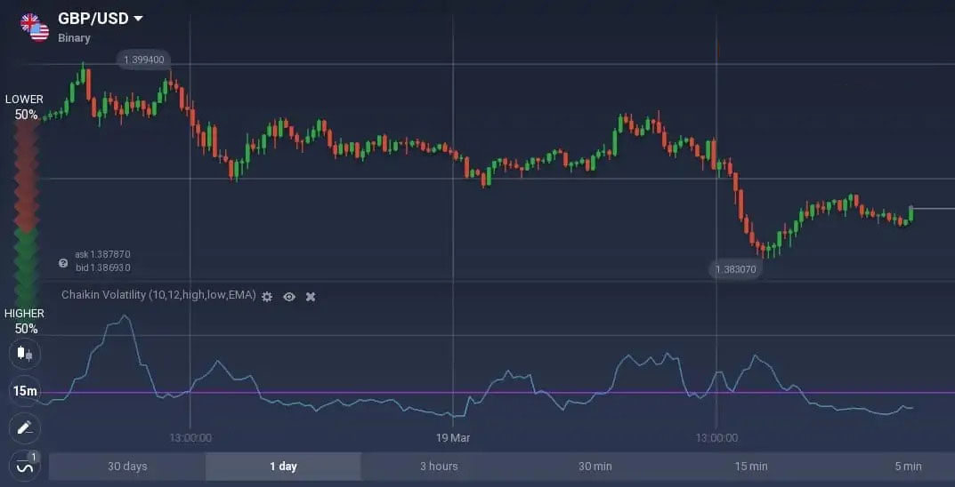 Come leggere l'oscillatore Chaikin Volatility su Binarycent? Come leggere l'oscillatore Chaikin Volatility su Binarycent?