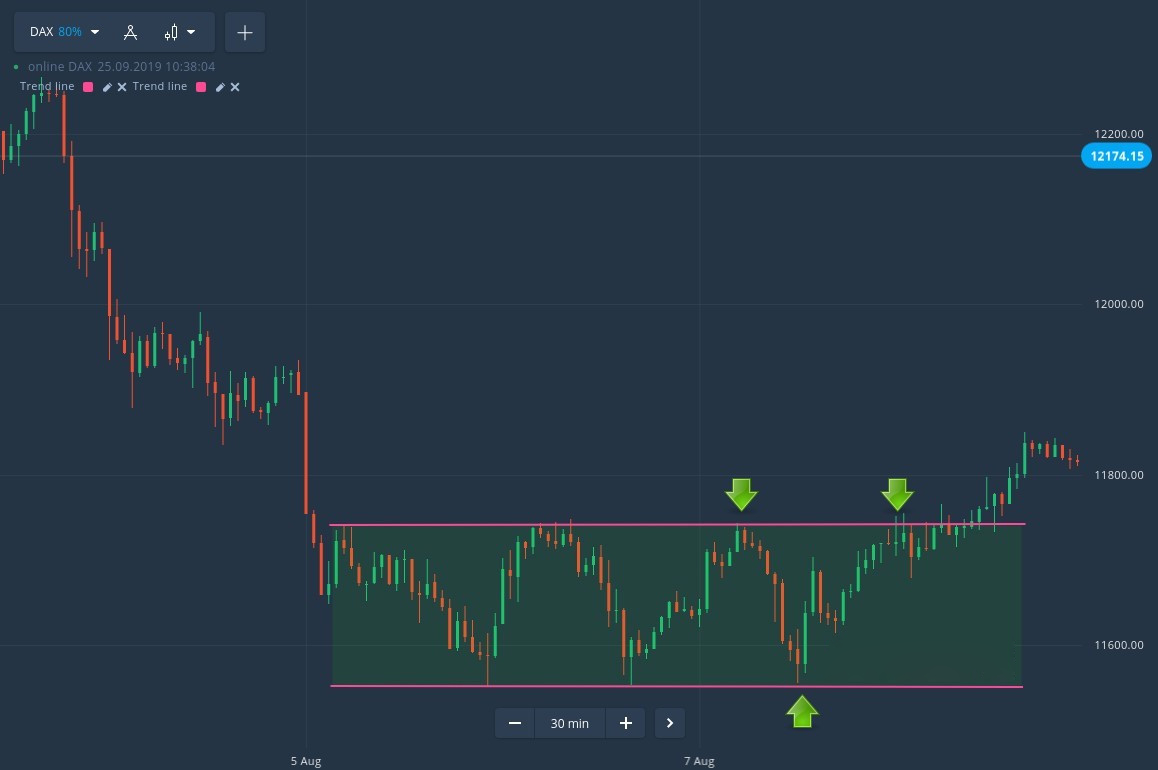 Cách giao dịch hộp giá hình chữ nhật trên Binarycent Cách giao dịch hộp giá hình chữ nhật trên Binarycent