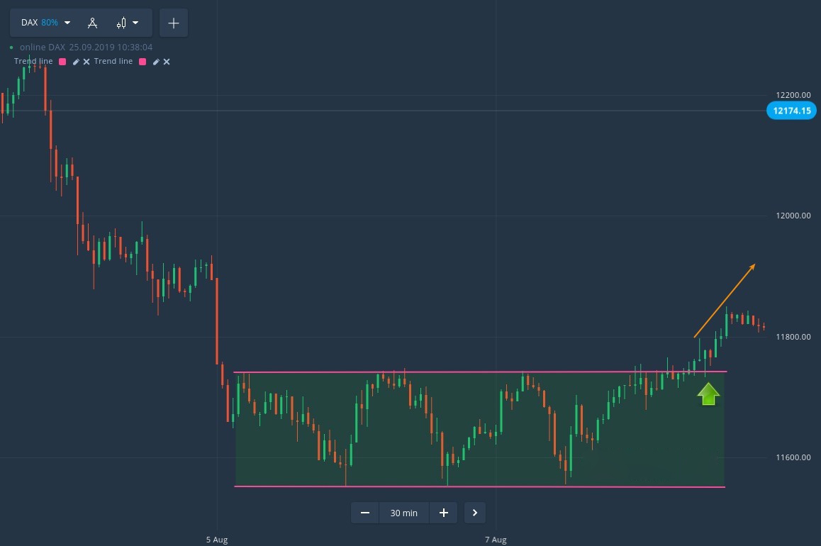 Cách giao dịch hộp giá hình chữ nhật trên Binarycent Cách giao dịch hộp giá hình chữ nhật trên Binarycent