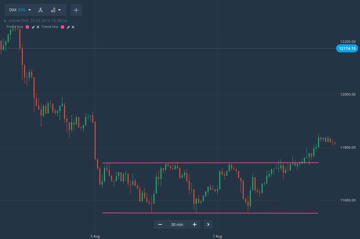 Cách giao dịch hộp giá hình chữ nhật trên Binarycent Cách giao dịch hộp giá hình chữ nhật trên Binarycent
