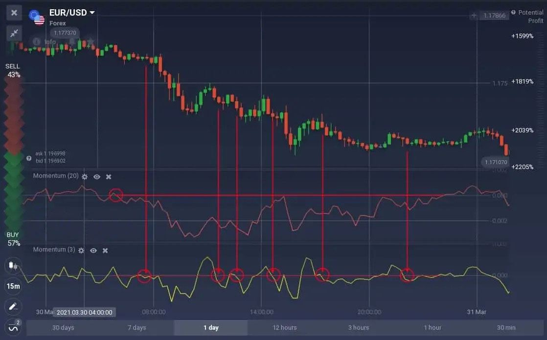 Cách giao dịch với chỉ báo Động lượng trên Binarycent Cách giao dịch với chỉ báo Động lượng trên Binarycent