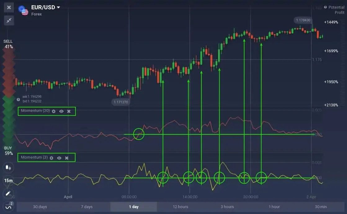 Cách giao dịch với chỉ báo Động lượng trên Binarycent Cách giao dịch với chỉ báo Động lượng trên Binarycent