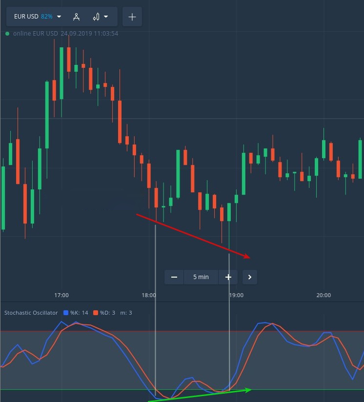 نحوه استفاده از اسیلاتور تصادفی برای شناسایی روند معکوس در Binarycent
