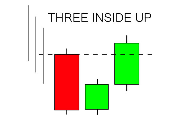 Cách sử dụng Three Inside Pattern trên Binarycent