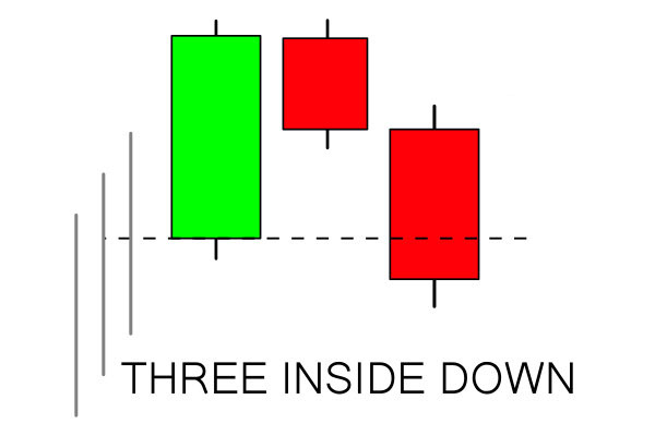 Cách sử dụng Three Inside Pattern trên Binarycent