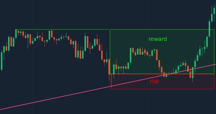 How to use trend lines to trade pullbacks at Binarycent?