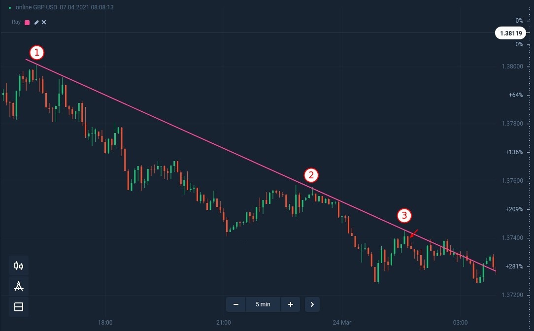 How to use trend lines to trade pullbacks at Binarycent? How to use trend lines to trade pullbacks at Binarycent?