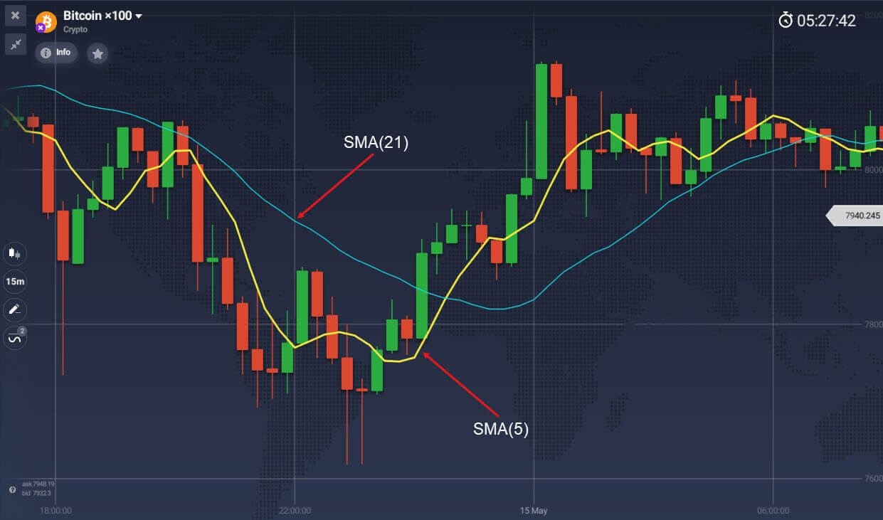 Moving average indicator explained on Binarycent Moving average indicator explained on Binarycent